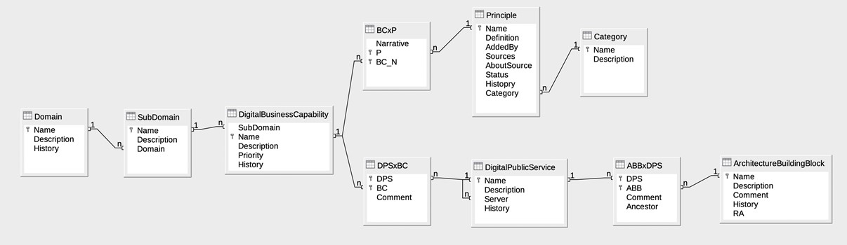 EGovERA relational data model